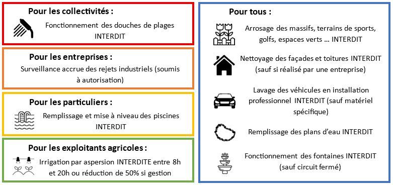 Schéma Alerte renforcée sécheresse 2025