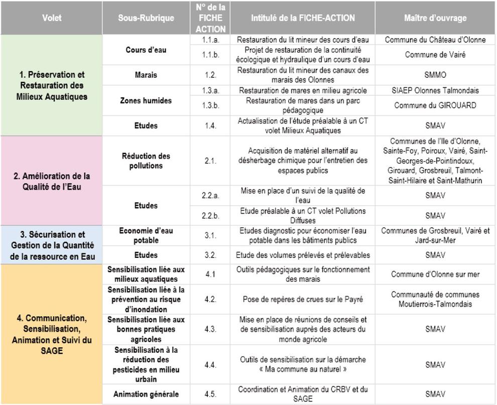 tableau récap FA